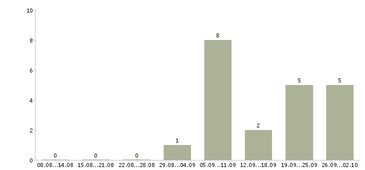 Работа диспетчер в офис в Краснодаре - Число вакансий в Краснодаре по специальности диспетчер в офис за 2 месяца