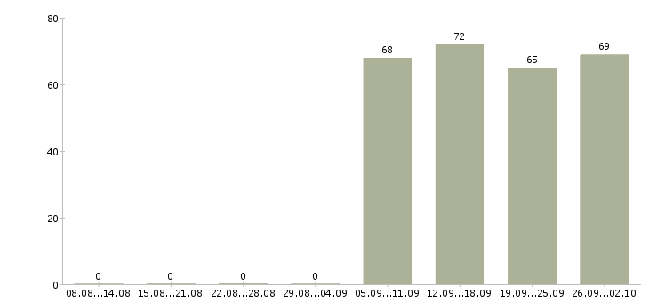 Работа сторожа в Краснодаре - Число вакансий в Краснодаре по специальности сторожа за 2 месяца