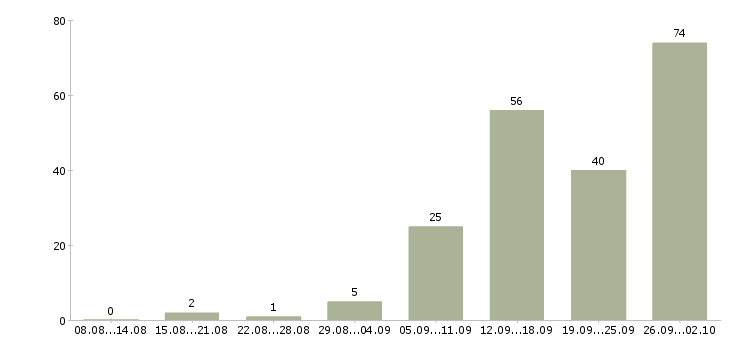 Работа сотрудник по продажам в Липецке - Число вакансий в Липецке по специальности сотрудник по продажам за 2 месяца