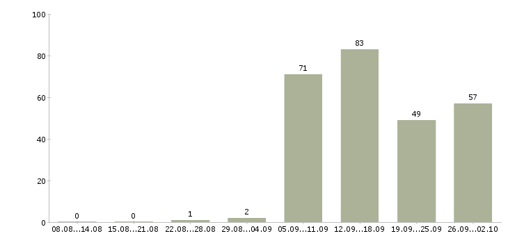 Работа набор текста в Москве - Число вакансий в Москве по специальности набор текста за 2 месяца