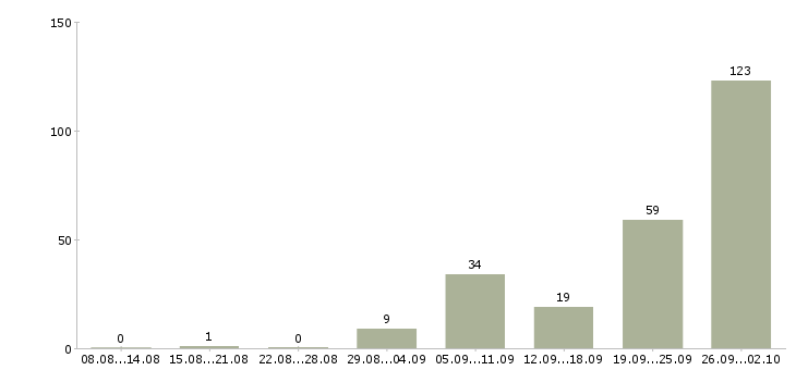 Работа няня на сопровождение в Москве - Число вакансий в Москве по специальности няня на сопровождение за 2 месяца