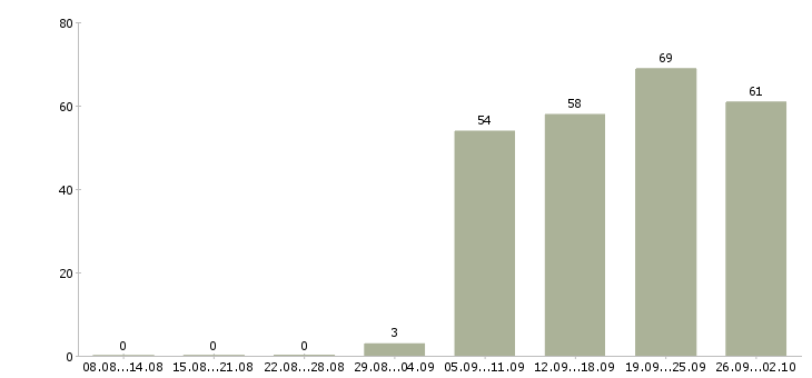 Работа кассиры в Мурманске - Число вакансий в Мурманске по специальности кассиры за 2 месяца