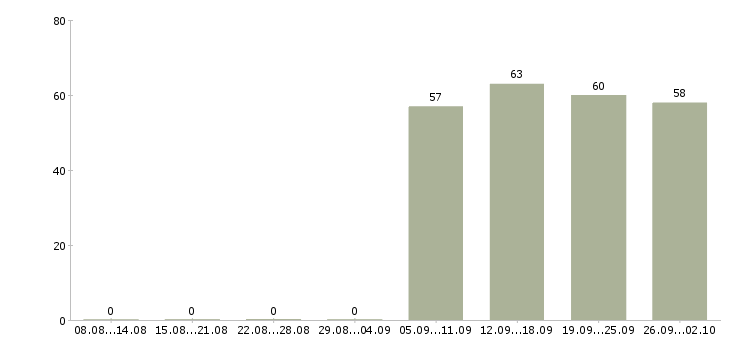 Работа консультант в отдел в Мурманске - Число вакансий в Мурманске по специальности консультант в отдел за 2 месяца