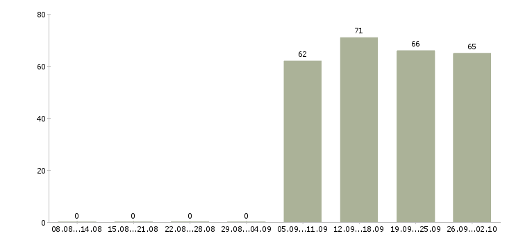 Работа специалист оператор в Новокузнецке - Число вакансий в Новокузнецке по специальности специалист оператор за 2 месяца