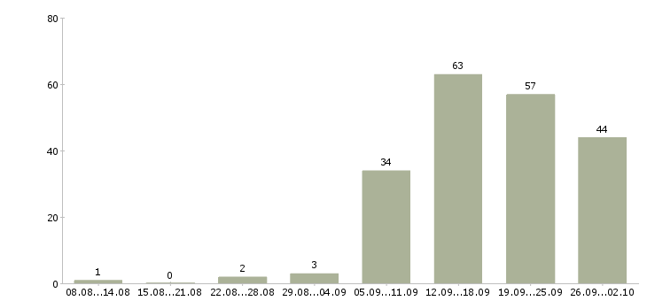 Работа производственный сотрудник в Новосибирске - Число вакансий в Новосибирске по специальности производственный сотрудник за 2 месяца