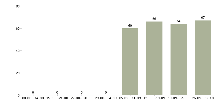 Работа директор по продажам в Оренбурге - Число вакансий в Оренбурге по специальности директор по продажам за 2 месяца