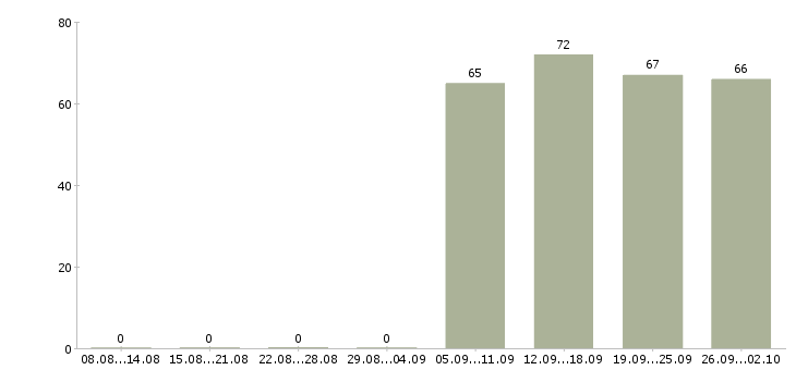 Работа грузчик комплектовщик в Орле - Число вакансий в Орле по специальности грузчик комплектовщик за 2 месяца