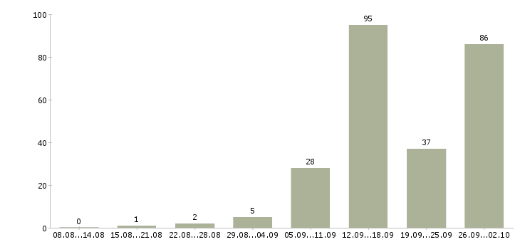 Работа дома в интернете в Пскове - Число вакансий в Пскове по специальности дома в интернете за 2 месяца