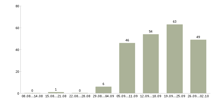 Работа начальник в Пятигорске - Число вакансий в Пятигорске по специальности начальник за 2 месяца