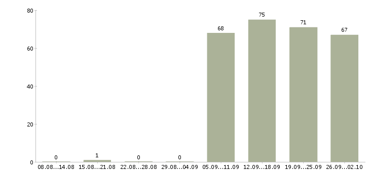 Работа помощник специалиста в Самаре - Число вакансий в Самаре по специальности помощник специалиста за 2 месяца