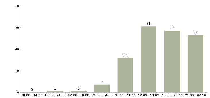 Работа продавец на выкладку в Самаре - Число вакансий в Самаре по специальности продавец на выкладку за 2 месяца