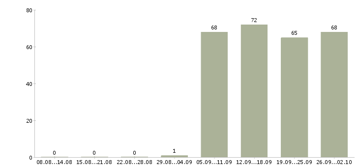 Работа кладовщика в Саранске - Число вакансий в Саранске по специальности кладовщика за 2 месяца