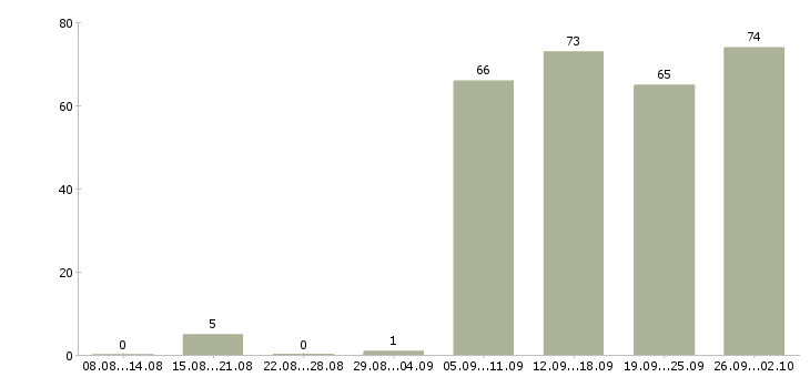 Работа помощник по офису в Сочи - Число вакансий в Сочи по специальности помощник по офису за 2 месяца
