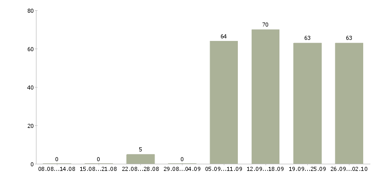 Работа администратор секретарь в Ставрополе - Число вакансий в Ставрополе по специальности администратор секретарь за 2 месяца