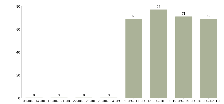 Работа курьеры в Твери - Число вакансий в Твери по специальности курьеры за 2 месяца