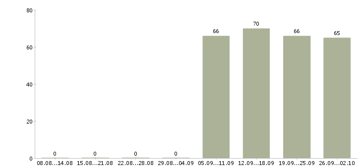 Работа помощник бухгалтеру в Ульяновске - Число вакансий в Ульяновске по специальности помощник бухгалтеру за 2 месяца