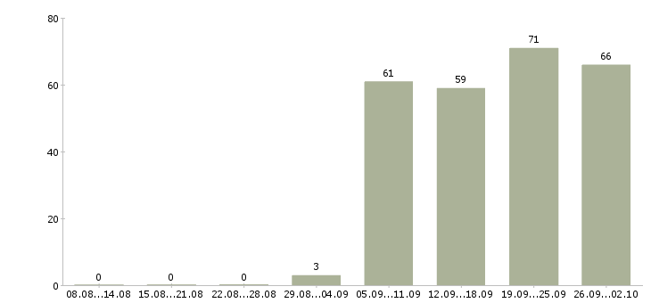 Работа контролер работ в Уфе - Число вакансий в Уфе по специальности контролер работ за 2 месяца