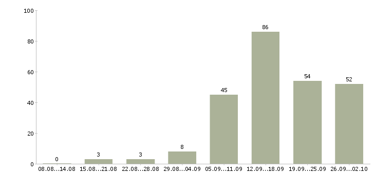 Работа работаем в интернете в Череповце - Число вакансий в Череповце по специальности работаем в интернете за 2 месяца