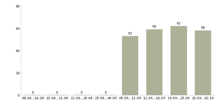 Работа менеджеры по продажам в Энгельсе - Число вакансий в Энгельсе по специальности менеджеры по продажам за 2 месяца