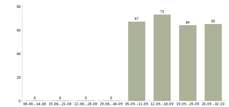 Работа директор начальник в Ярославле - Число вакансий в Ярославле по специальности директор начальник за 2 месяца