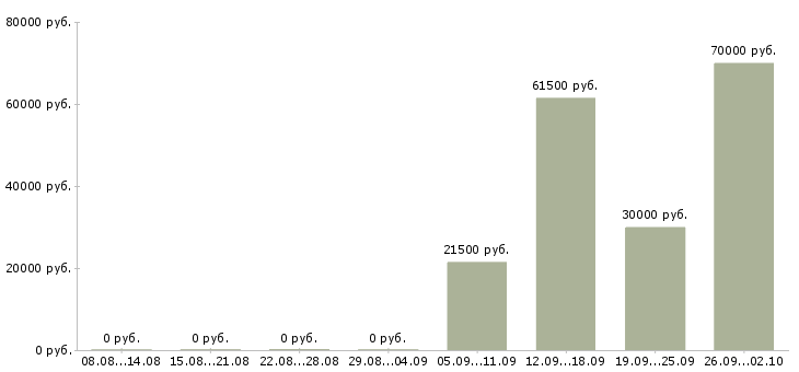 Вакансии администратор охранник Ростов-на-дону - Медиана зарплат администратор охранник Ростов-на-дону за 2 месяца