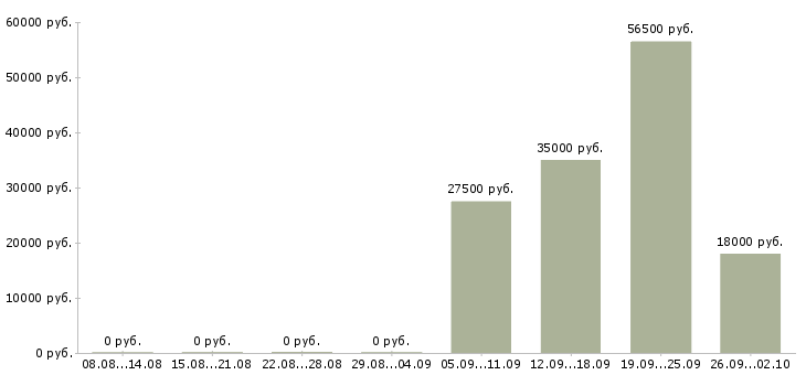 Вакансии администратор управляющий в Астрахани - Медиана зарплат администратор управляющий в Астрахани за 2 месяца