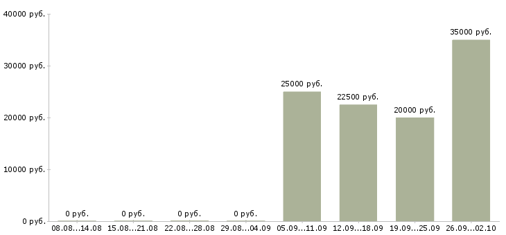 Вакансии активный менеджер по развитию продаж в Хабаровске - Медиана зарплат активный менеджер по развитию продаж в Хабаровске за 2 месяца