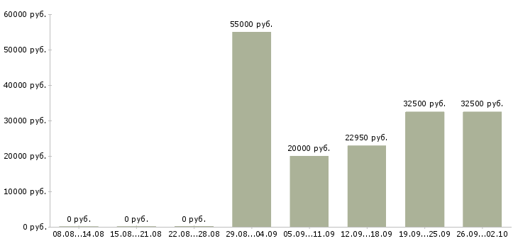 Вакансии бухгалтер по учету в Краснодаре - Медиана зарплат бухгалтер по учету в Краснодаре за 2 месяца