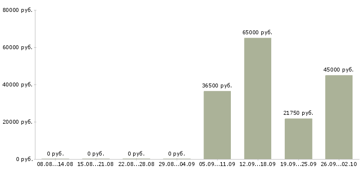 Вакансии вахтовая Марий эл - Медиана зарплат вахтовая Марий эл за 2 месяца