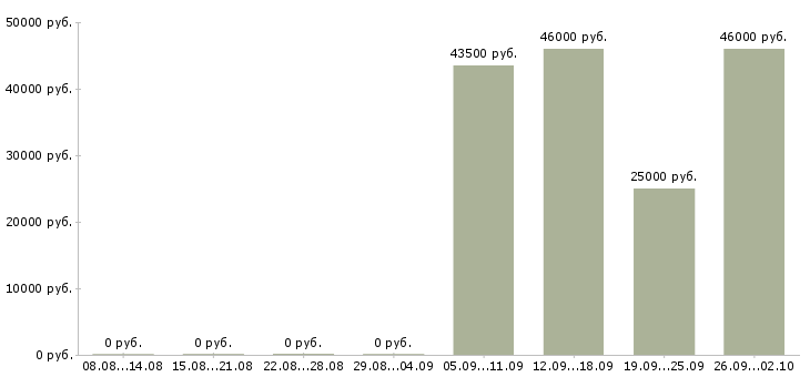 Вакансии водитель Северная осетия - Медиана зарплат водитель Северная осетия за 2 месяца