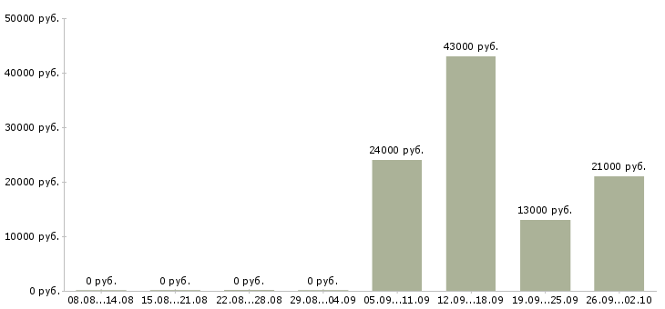 Вакансии водитель в офис компании Хакасия - Медиана зарплат водитель в офис компании Хакасия за 2 месяца