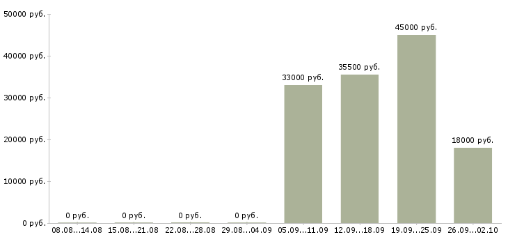 Вакансии водитель в офис компании в Сыктывкаре - Медиана зарплат водитель в офис компании в Сыктывкаре за 2 месяца