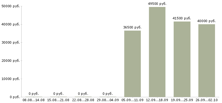 Вакансии водитель грузчик в Вологде - Медиана зарплат водитель грузчик в Вологде за 2 месяца
