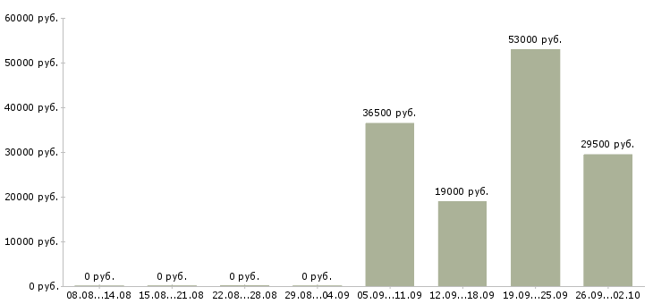 Вакансии водитель грузчик в Пензе - Медиана зарплат водитель грузчик в Пензе за 2 месяца