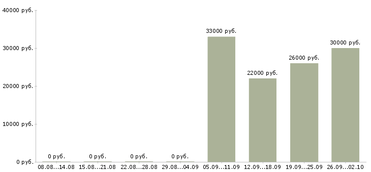Вакансии водитель курьер в Ульяновске - Медиана зарплат водитель курьер в Ульяновске за 2 месяца