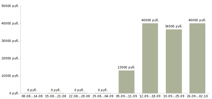 Вакансии водитель руководителя Нижний тагил - Медиана зарплат водитель руководителя Нижний тагил за 2 месяца