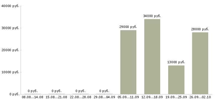 Вакансии водитель экспедитор Йошкар-ола - Медиана зарплат водитель экспедитор Йошкар-ола за 2 месяца