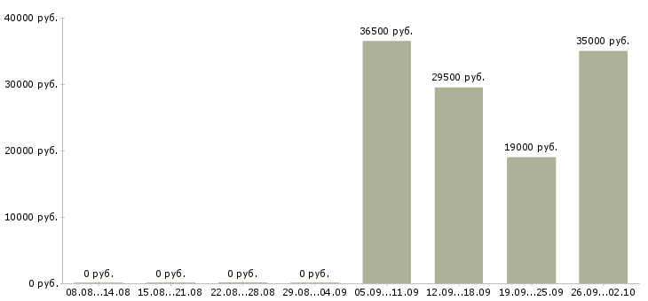 Вакансии водитель экспедитор в Орле - Медиана зарплат водитель экспедитор в Орле за 2 месяца
