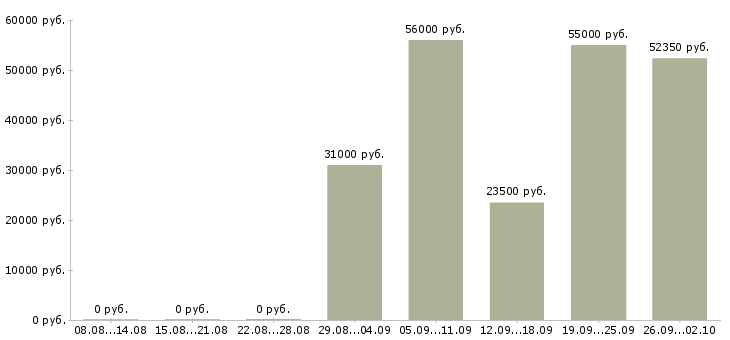 Вакансии грузчик в торговую сеть в Москве - Медиана зарплат грузчик в торговую сеть в Москве за 2 месяца