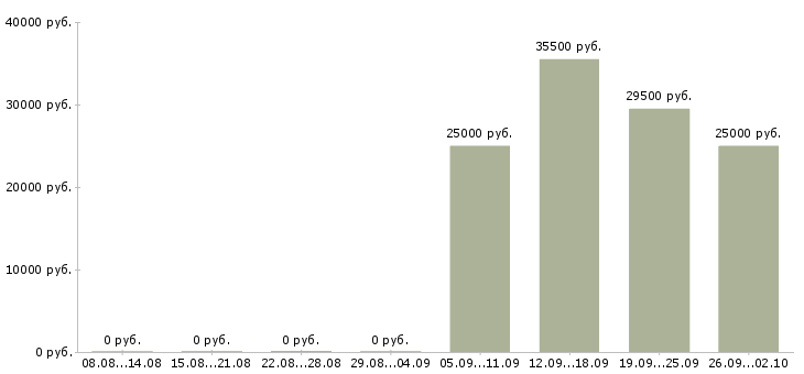 Вакансии грузчик комплектовщик в Барнауле - Медиана зарплат грузчик комплектовщик в Барнауле за 2 месяца
