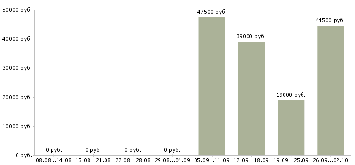 Вакансии грузчик экспедитор в Краснодаре - Медиана зарплат грузчик экспедитор в Краснодаре за 2 месяца