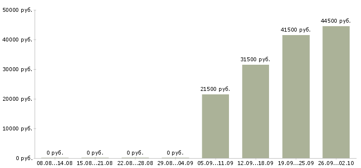 Вакансии директор администратор в Архангельске - Медиана зарплат директор администратор в Архангельске за 2 месяца