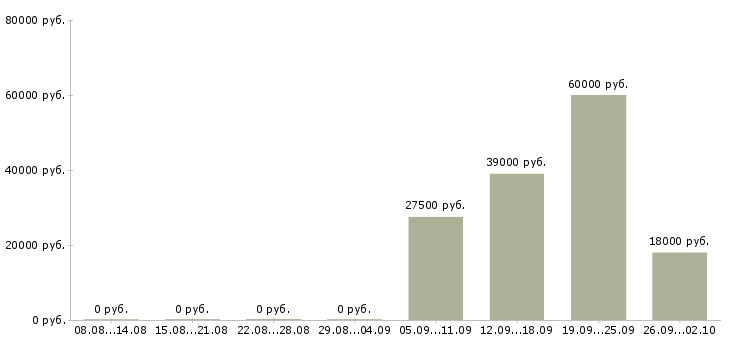Вакансии директор руководитель управляющий Ростов-на-дону - Медиана зарплат директор руководитель управляющий Ростов-на-дону за 2 месяца