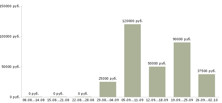 Вакансии для анализа кадровой работы в Москве - Медиана зарплат для анализа кадровой работы в Москве за 2 месяца