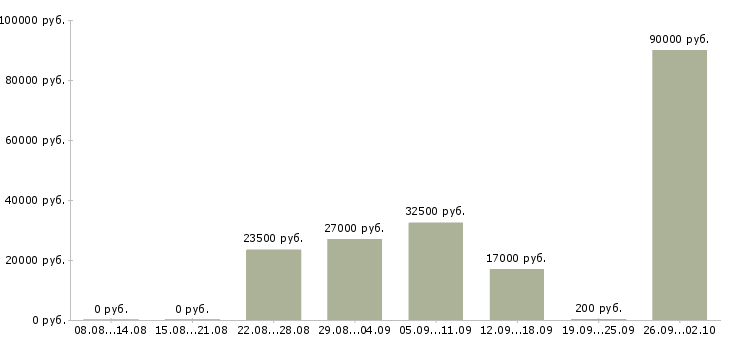 Вакансии ежедневная оплата Татарстан - Медиана зарплат ежедневная оплата Татарстан за 2 месяца