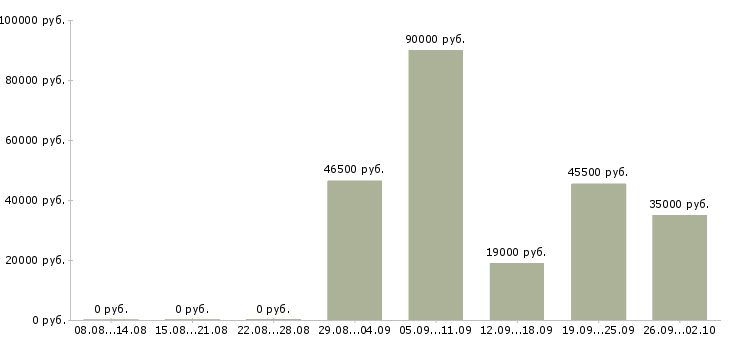 Вакансии заместитель Нижний новгород - Медиана зарплат заместитель Нижний новгород за 2 месяца