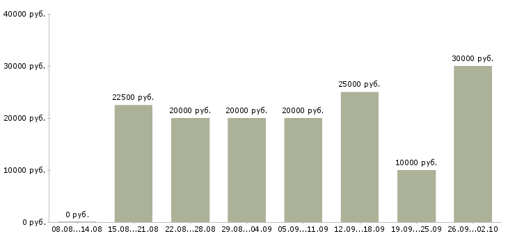 Вакансии интернет работа в Волжском - Медиана зарплат интернет работа в Волжском за 2 месяца