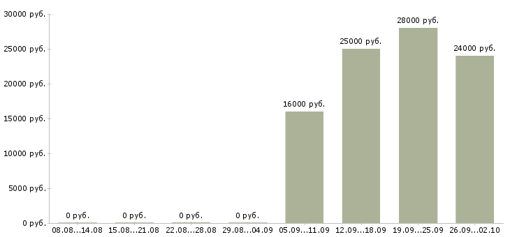 Вакансии консультант продавец в Пскове - Медиана зарплат консультант продавец в Пскове за 2 месяца