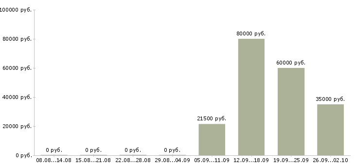 Вакансии контролер охранник в Ульяновске - Медиана зарплат контролер охранник в Ульяновске за 2 месяца