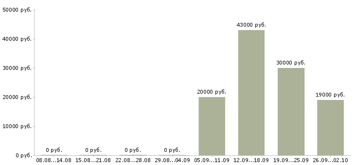 Вакансии курьеры в Оренбурге - Медиана зарплат курьеры в Оренбурге за 2 месяца